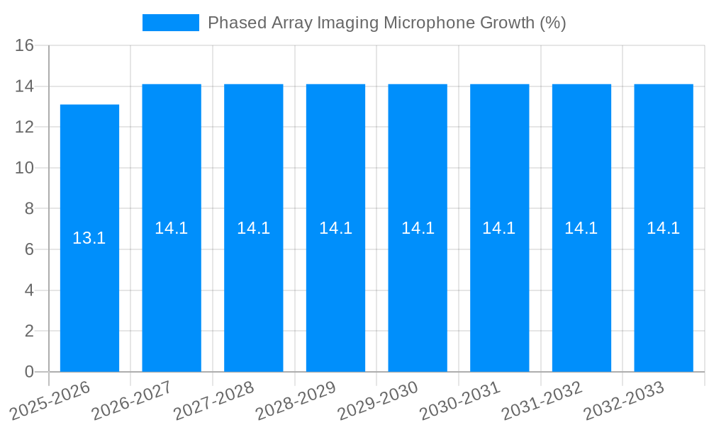 Phased Array Imaging Microphone Growth