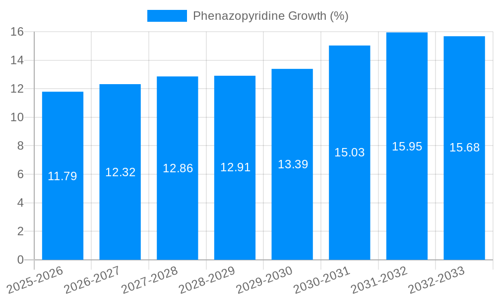 Phenazopyridine Growth