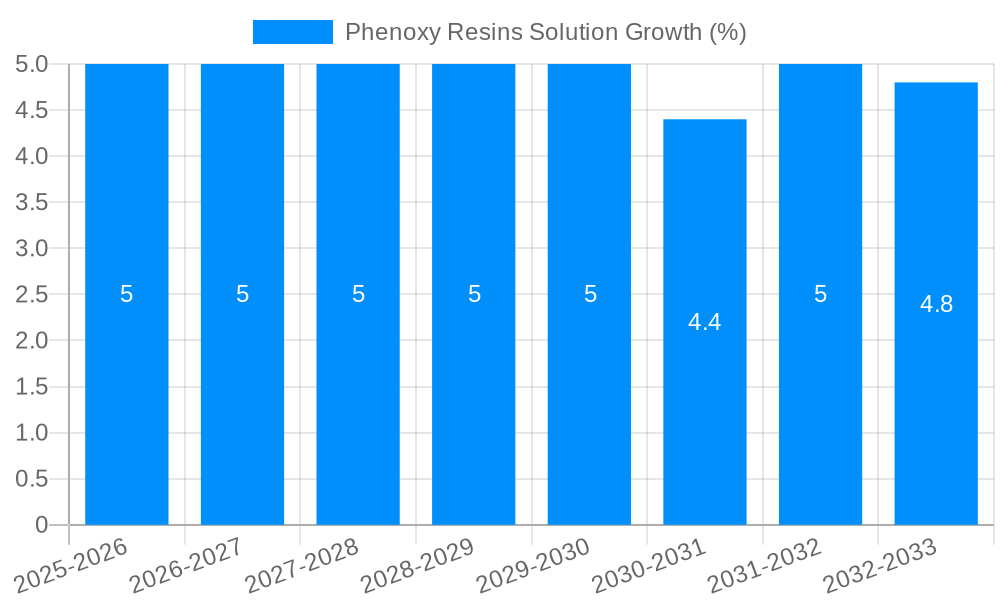 Phenoxy Resins Solution Growth