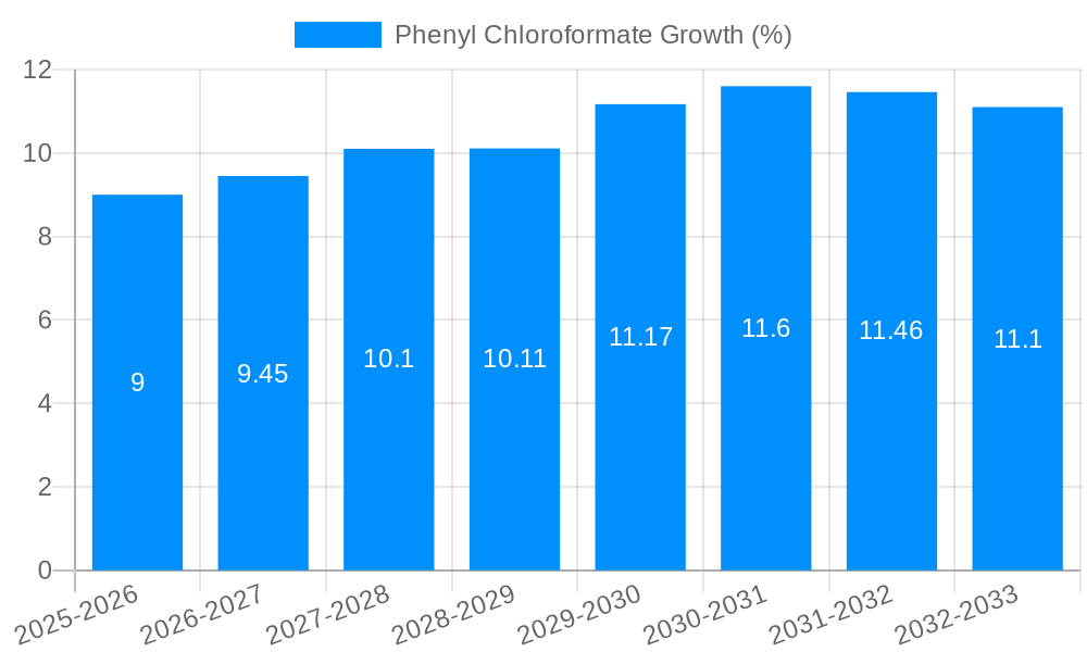 Phenyl Chloroformate Growth