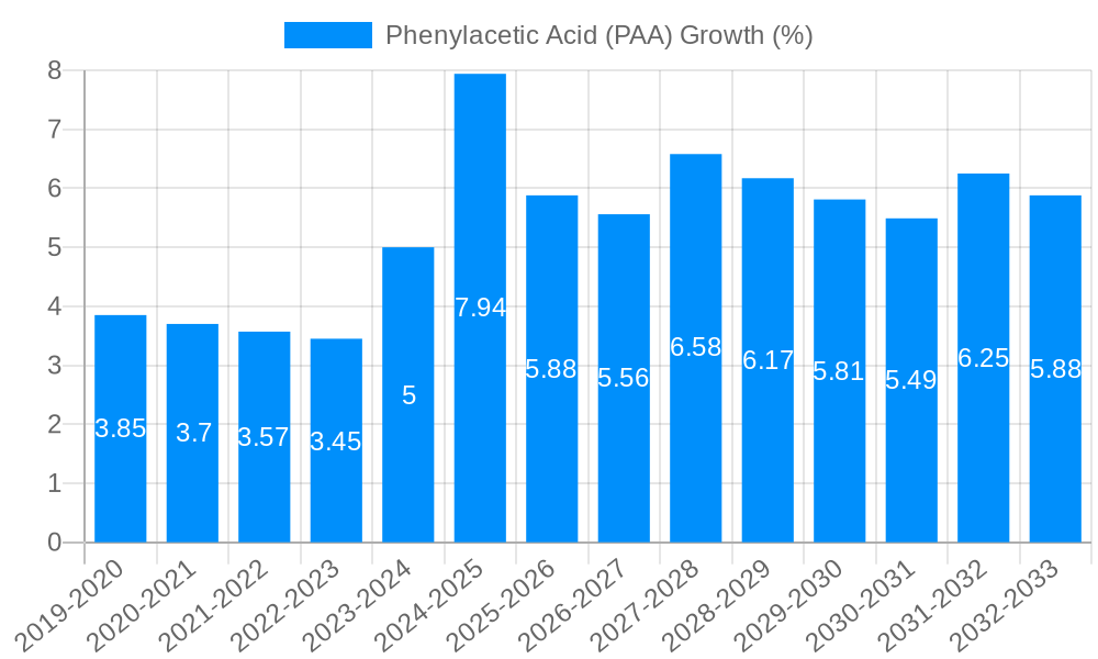 Phenylacetic Acid (PAA) Growth