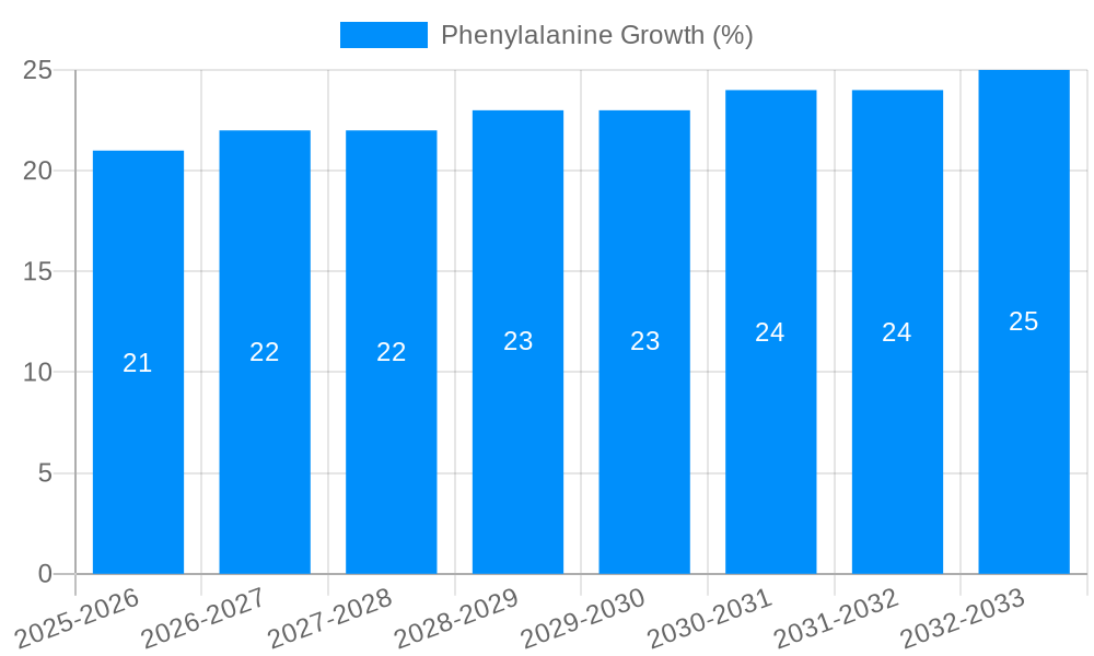 Phenylalanine Growth