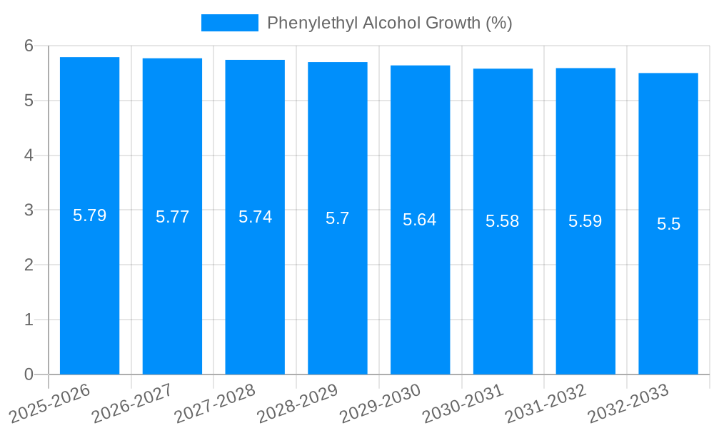 Phenylethyl Alcohol Growth