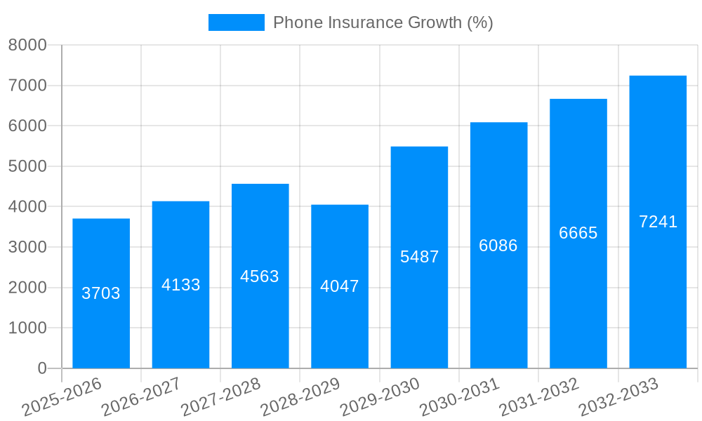 Phone Insurance Growth