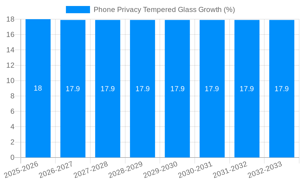 Phone Privacy Tempered Glass Growth