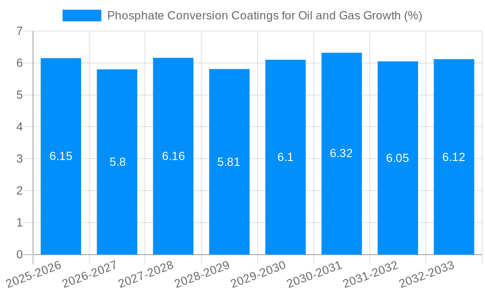 Phosphate Conversion Coatings for Oil and Gas Growth
