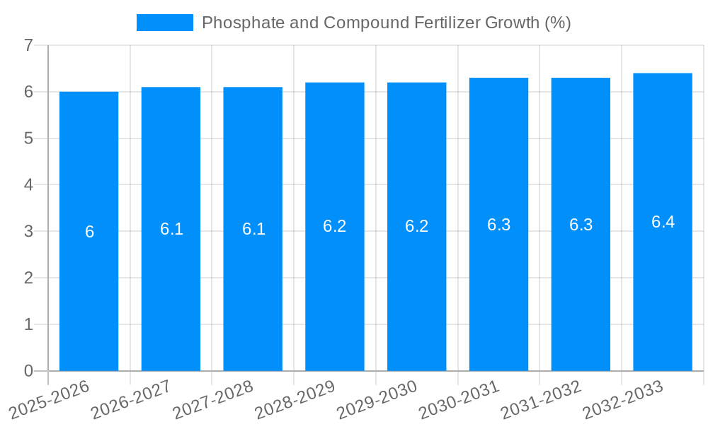 Phosphate and Compound Fertilizer Growth