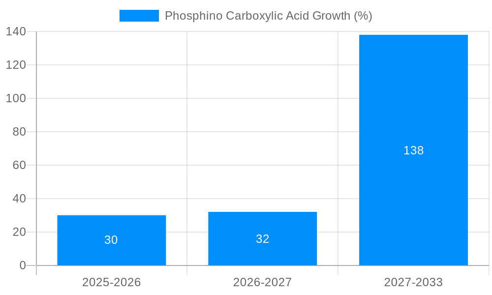 Phosphino Carboxylic Acid Growth