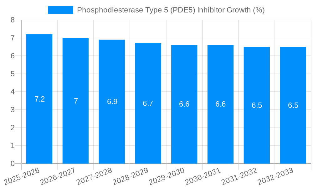 Phosphodiesterase Type 5 (PDE5) Inhibitor Growth