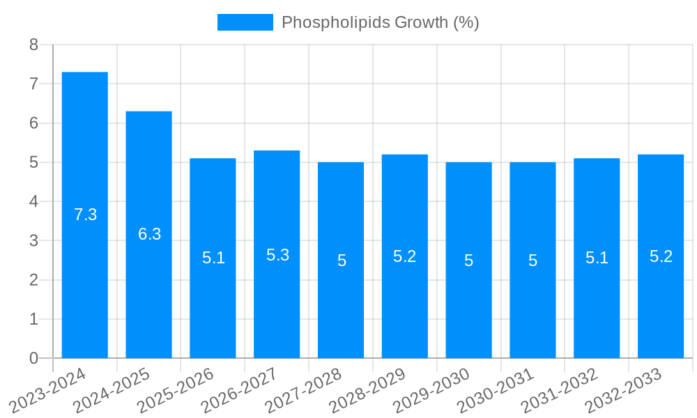 Phospholipids Growth