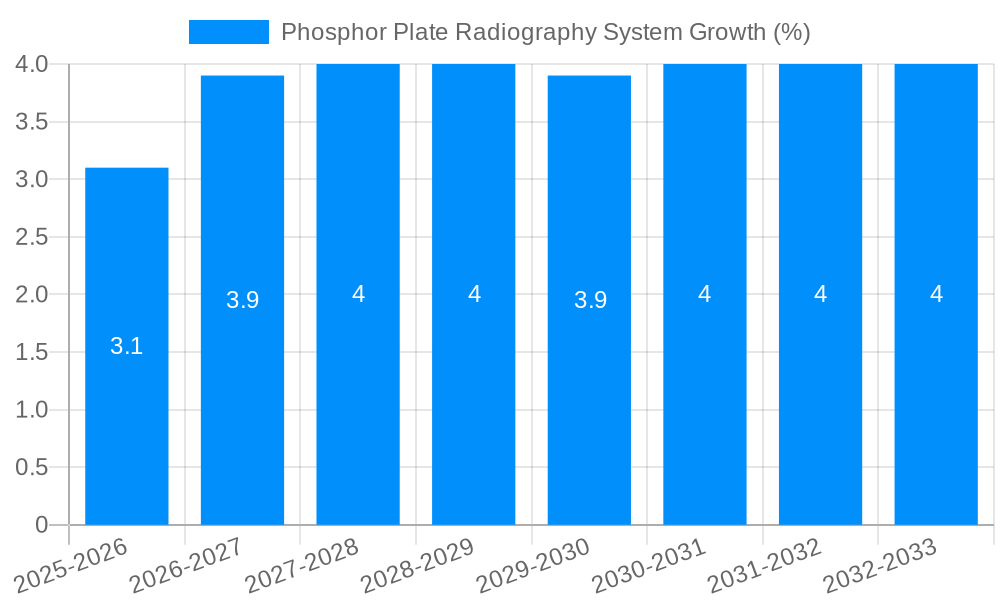 Phosphor Plate Radiography System Growth