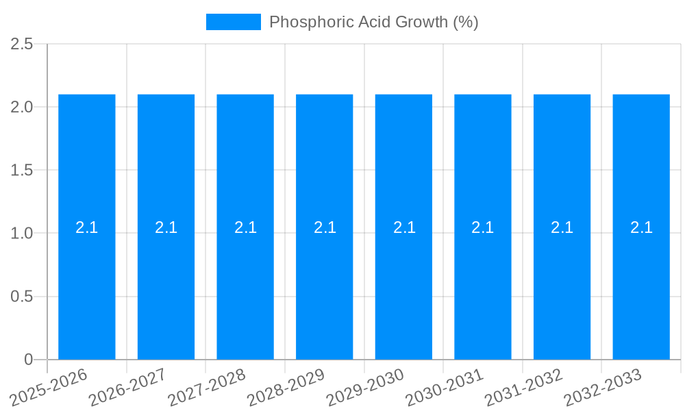 Phosphoric Acid Growth