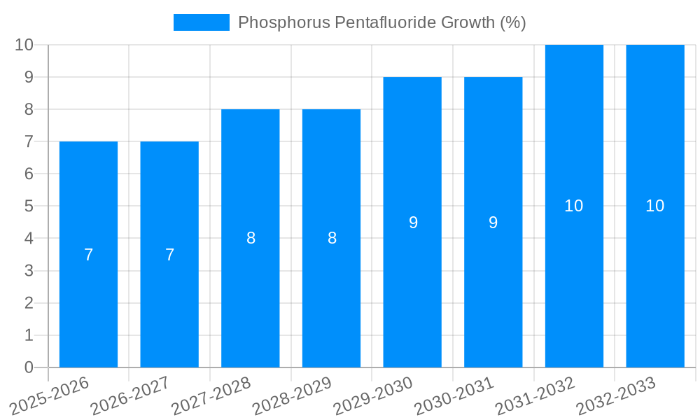 Phosphorus Pentafluoride Growth