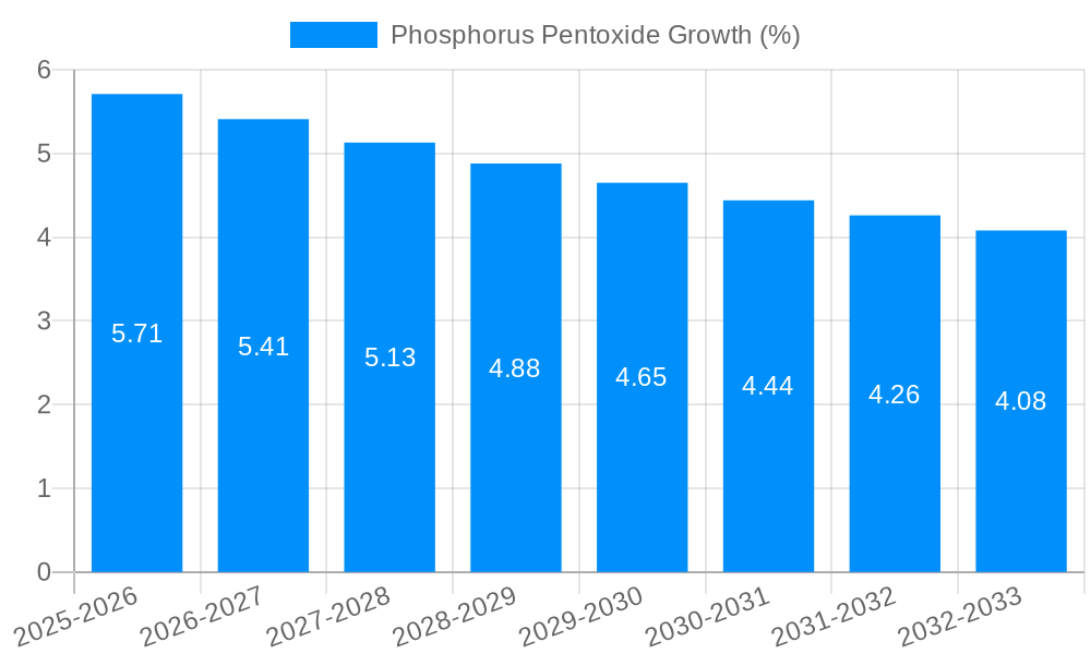 Phosphorus Pentoxide Growth