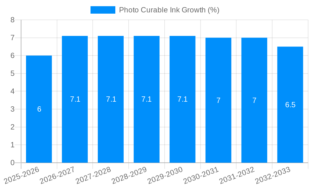 Photo Curable Ink Growth