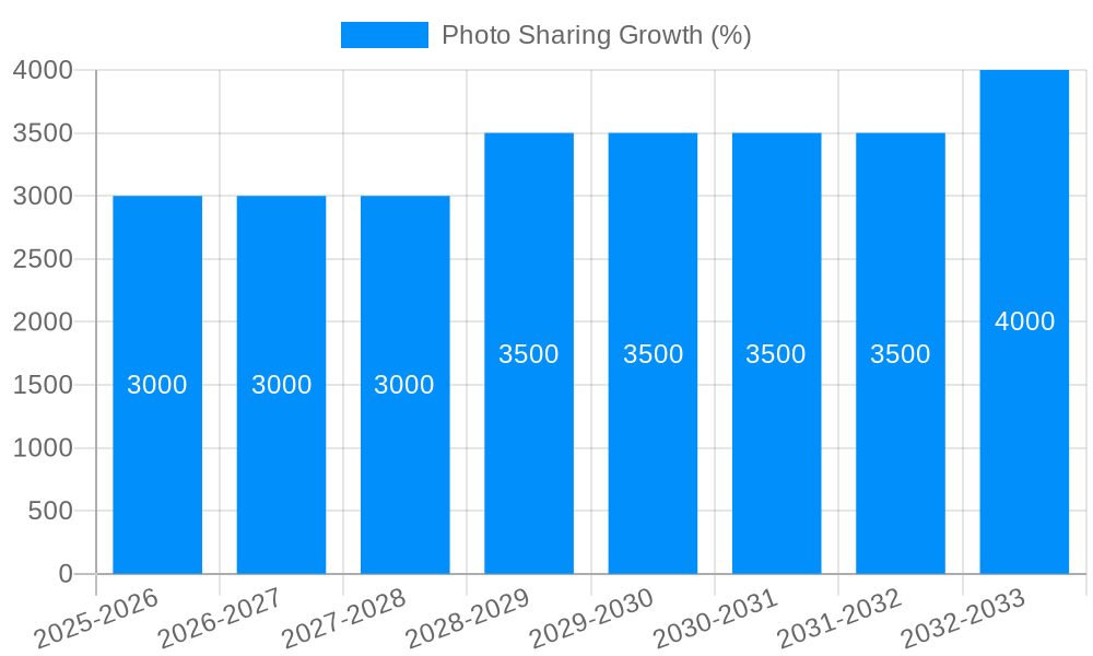 Photo Sharing Growth