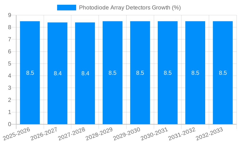 Photodiode Array Detectors Growth