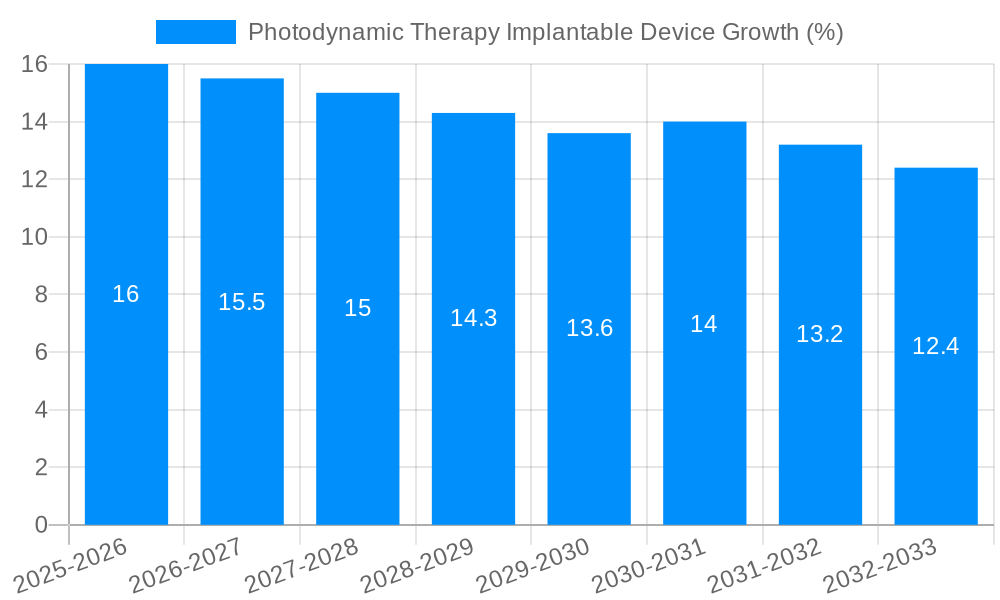 Photodynamic Therapy Implantable Device Growth