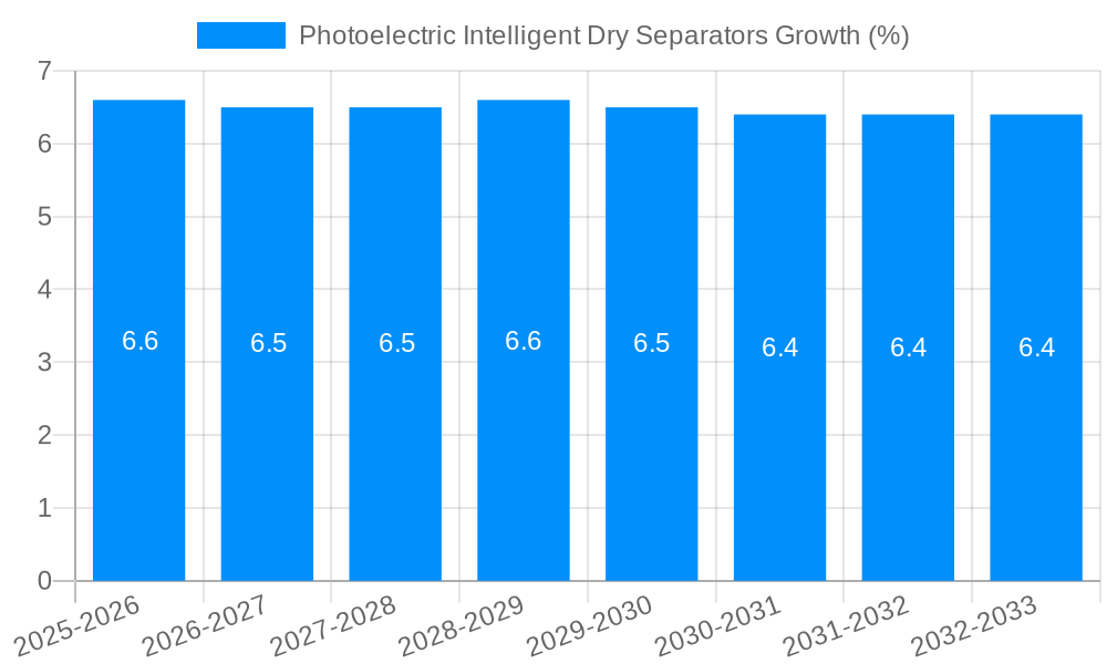 Photoelectric Intelligent Dry Separators Growth
