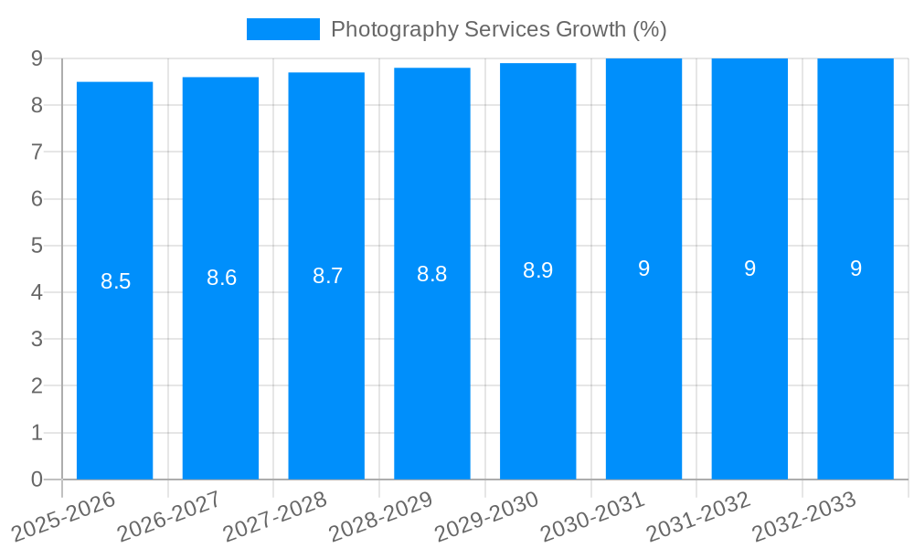 Photography Services Growth