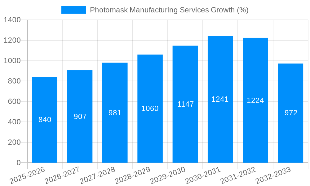 Photomask Manufacturing Services Growth