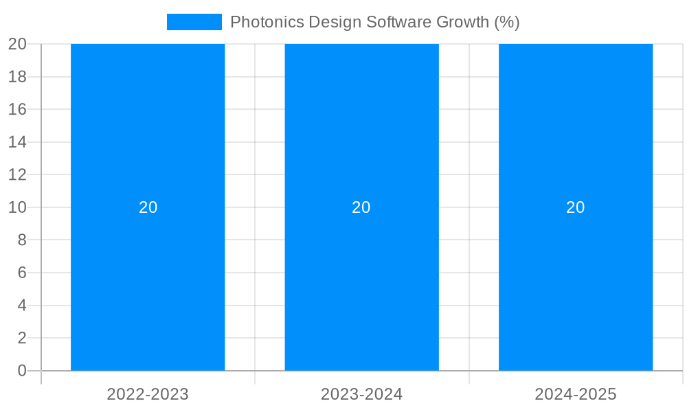 Photonics Design Software Growth