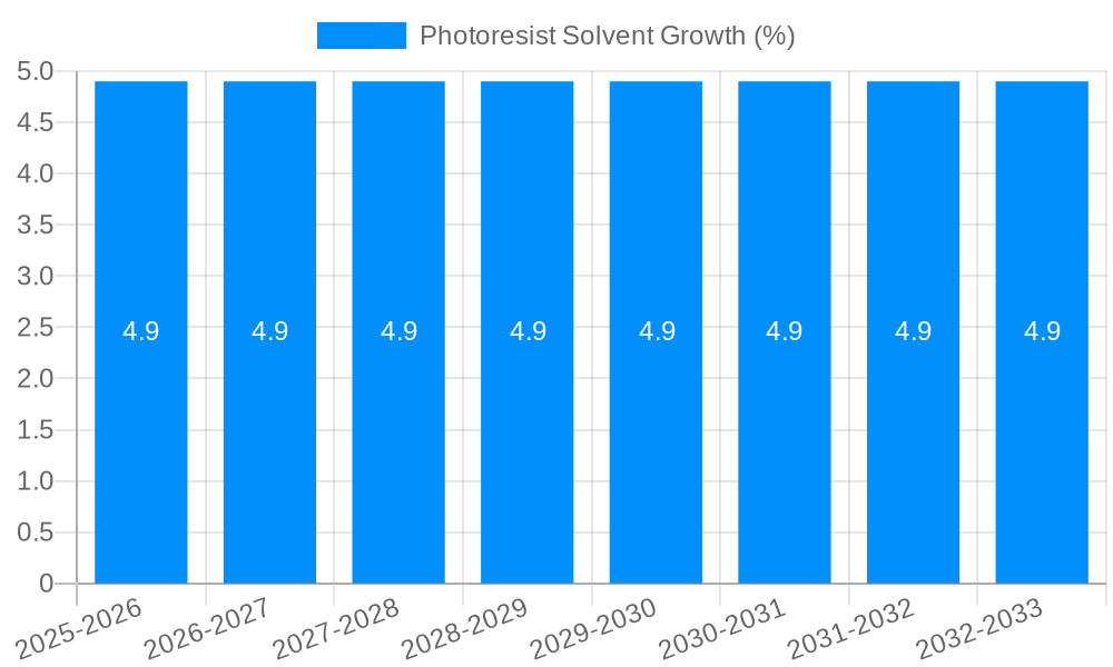 Photoresist Solvent Growth