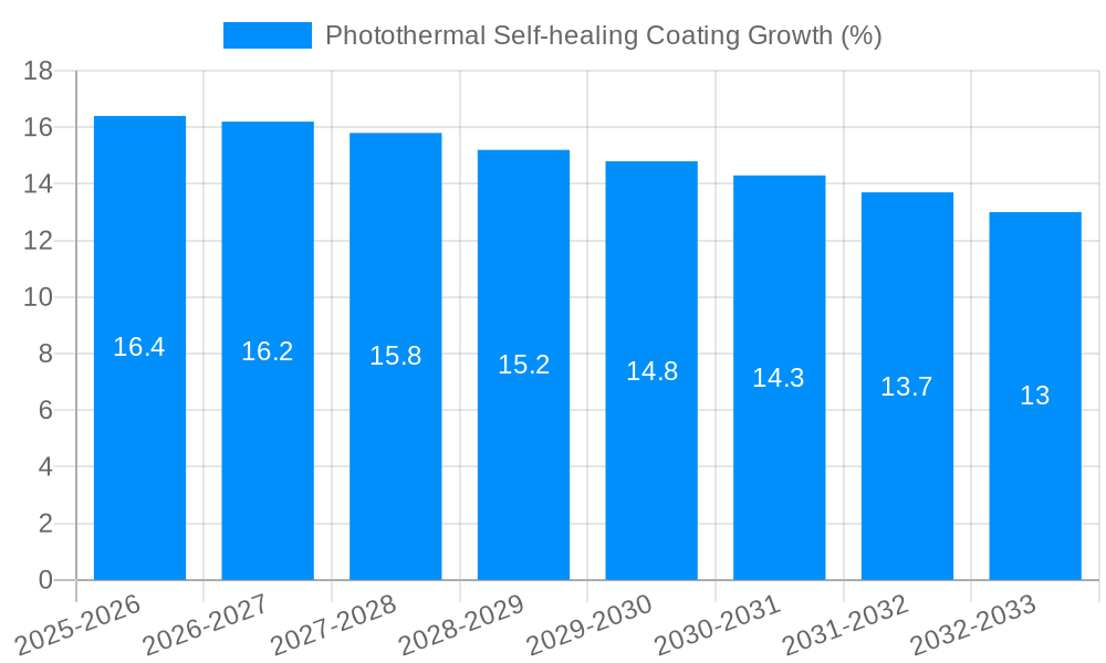 Photothermal Self-healing Coating Growth