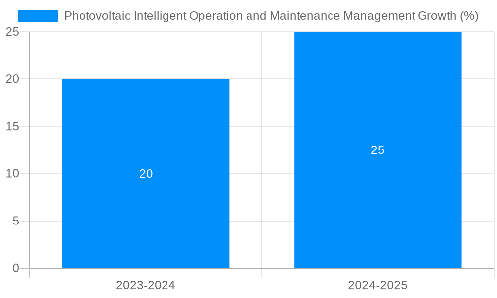Photovoltaic Intelligent Operation and Maintenance Management Growth