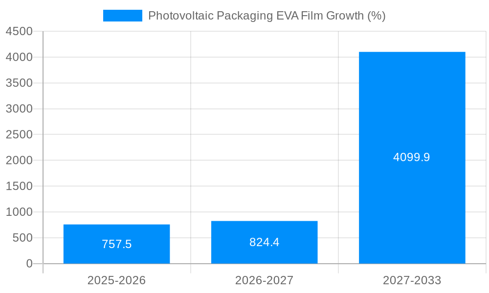 Photovoltaic Packaging EVA Film Growth