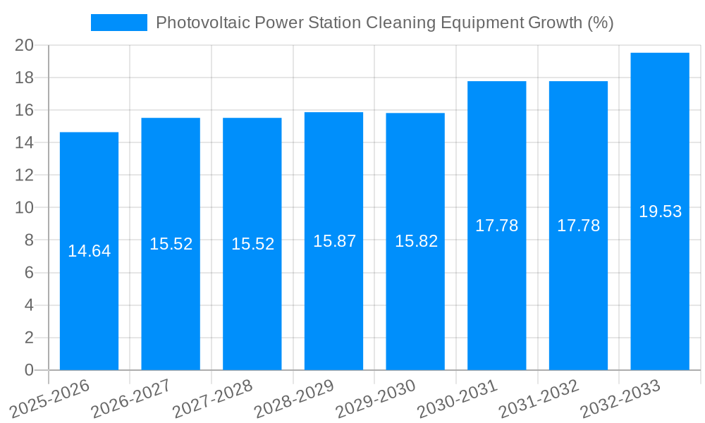 Photovoltaic Power Station Cleaning Equipment Growth