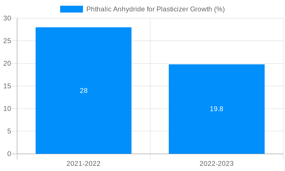 Phthalic Anhydride for Plasticizer Growth