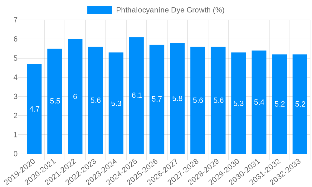 Phthalocyanine Dye Growth