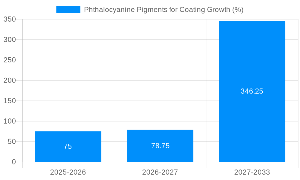 Phthalocyanine Pigments for Coating Growth