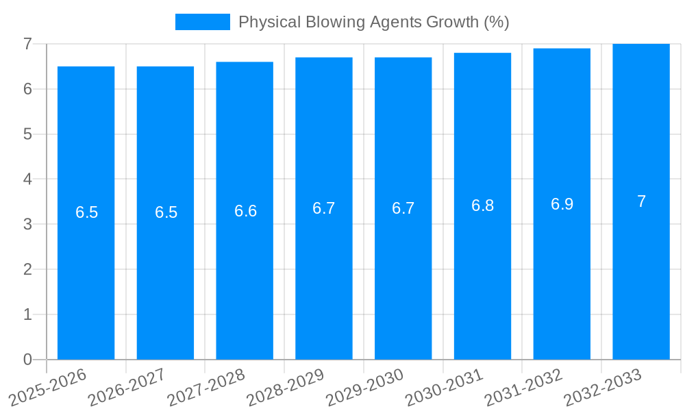 Physical Blowing Agents Growth