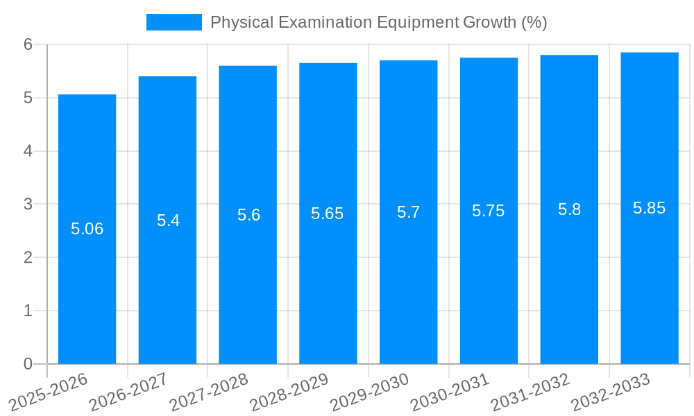 Physical Examination Equipment Growth