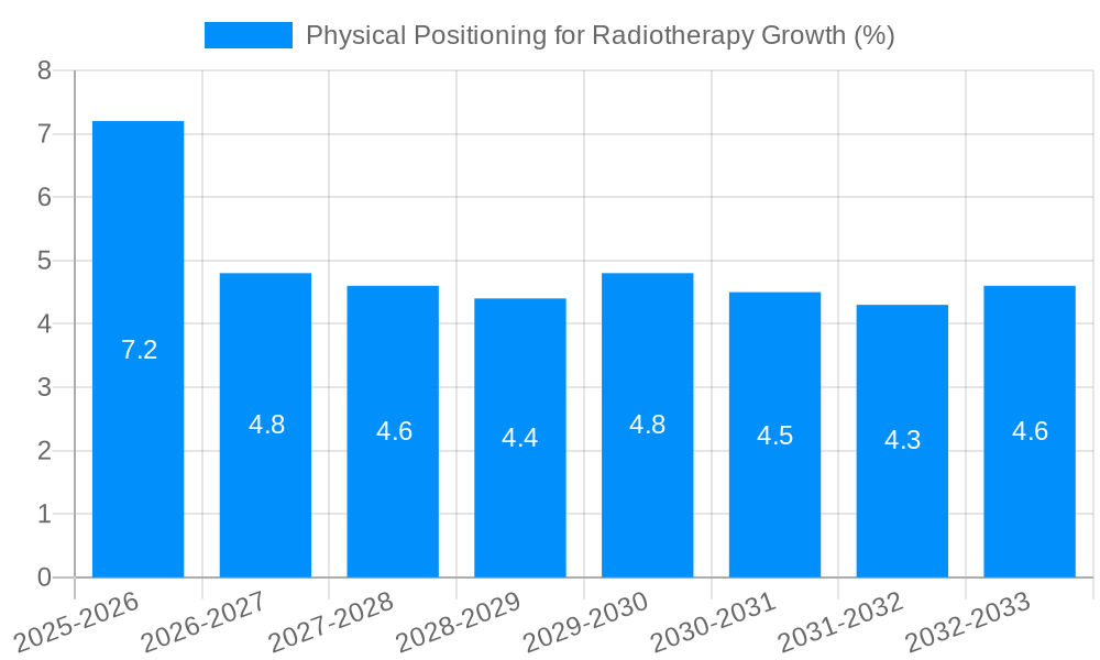Physical Positioning for Radiotherapy Growth
