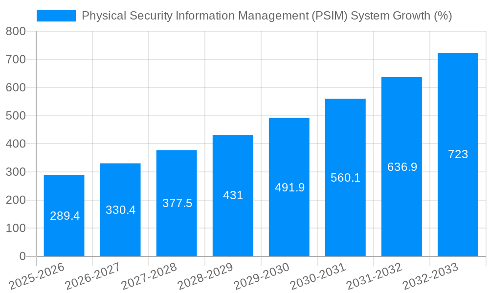 Physical Security Information Management (PSIM) System Growth