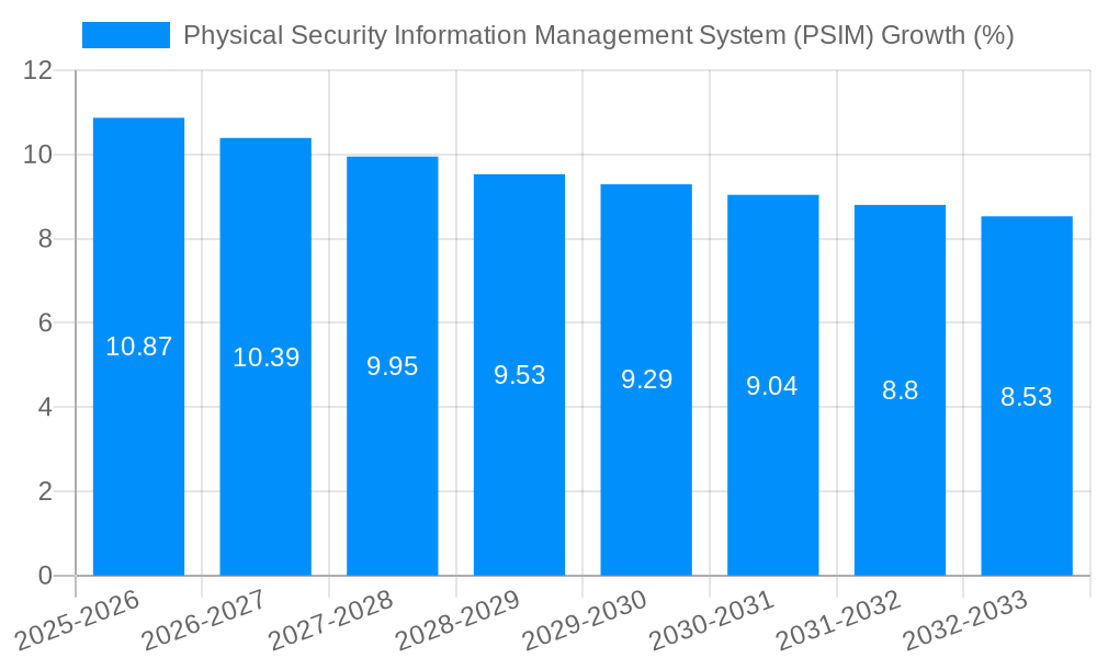 Physical Security Information Management System (PSIM) Growth