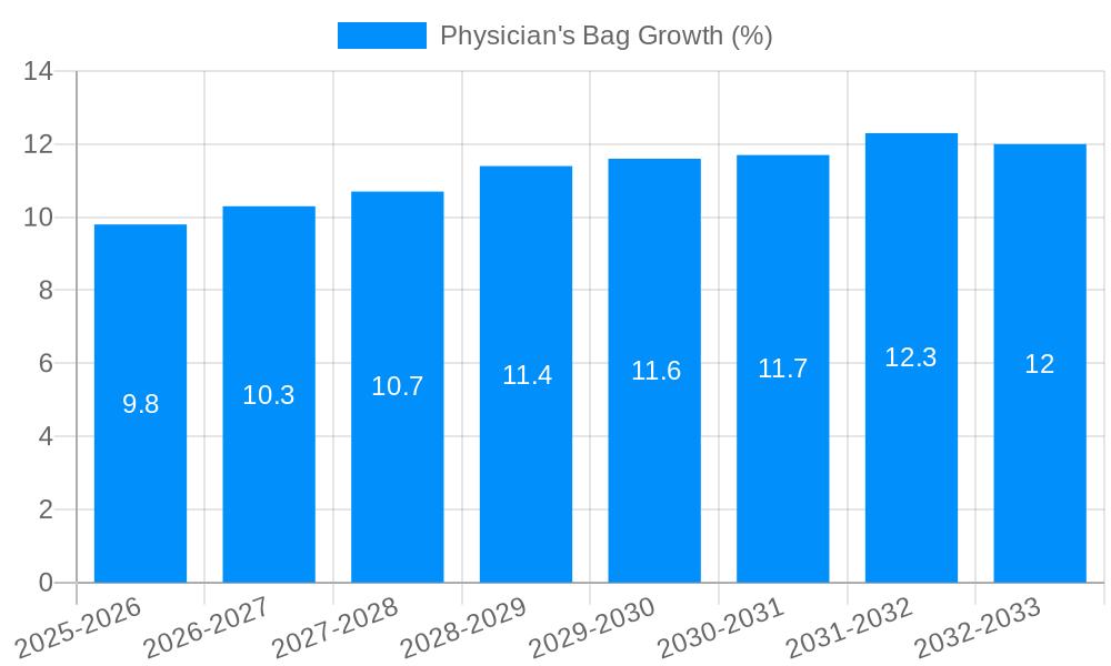Physician's Bag Growth