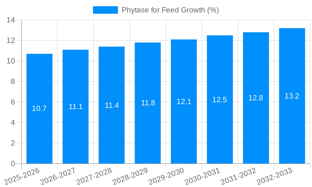 Phytase for Feed Growth