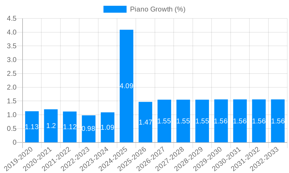 Piano Growth