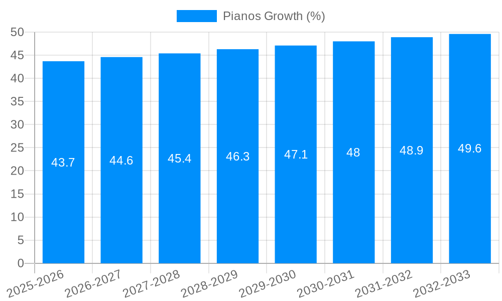 Pianos Growth