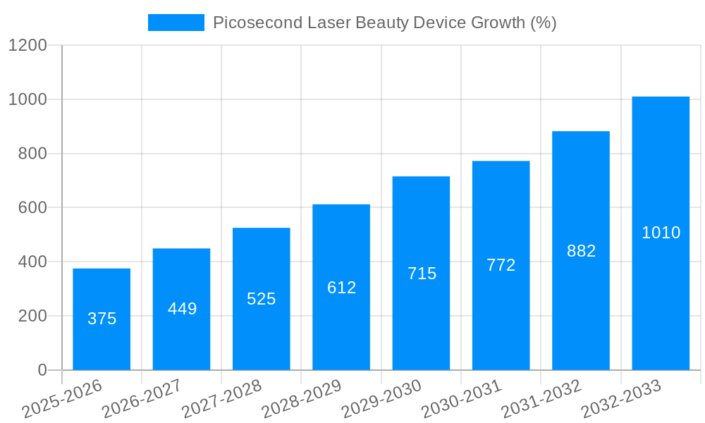Picosecond Laser Beauty Device Growth