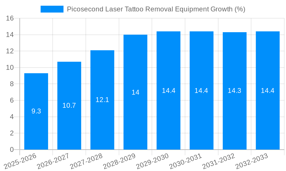 Picosecond Laser Tattoo Removal Equipment Growth