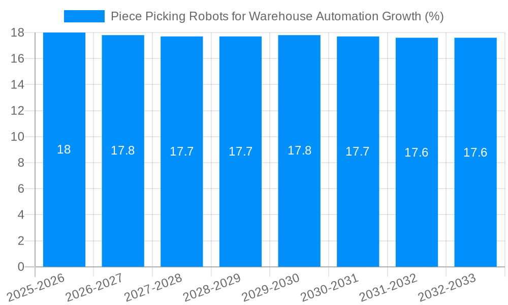Piece Picking Robots for Warehouse Automation Growth