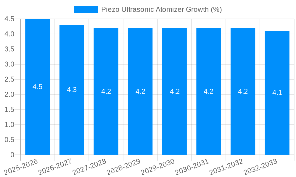 Piezo Ultrasonic Atomizer Growth