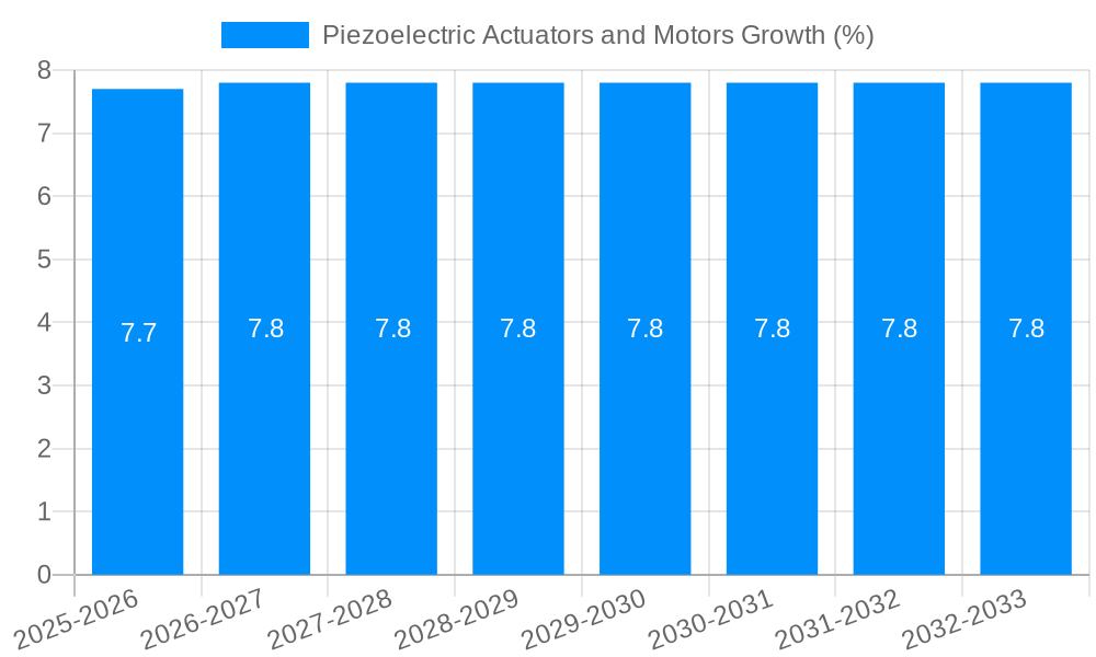 Piezoelectric Actuators and Motors Growth