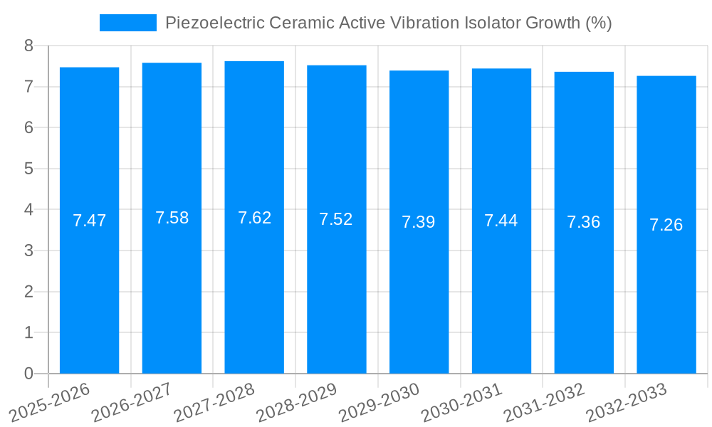 Piezoelectric Ceramic Active Vibration Isolator Growth