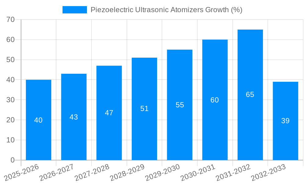 Piezoelectric Ultrasonic Atomizers Growth